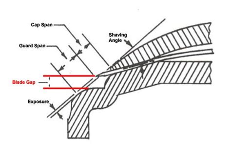 razor blade gap